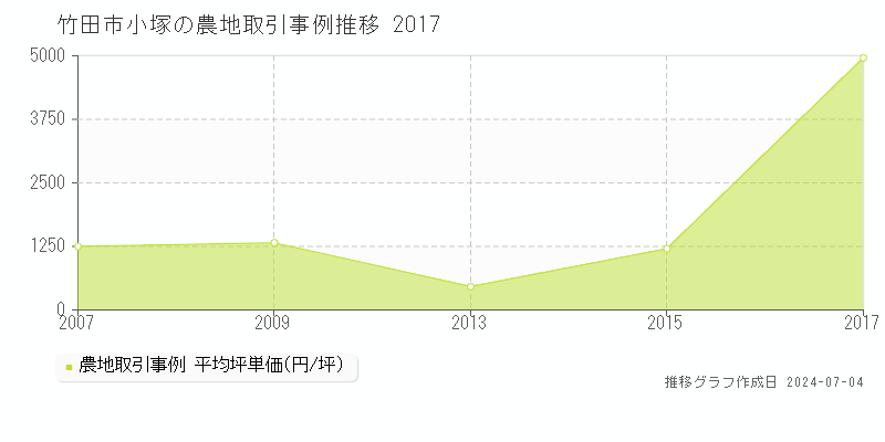 竹田市小塚の農地価格推移グラフ 