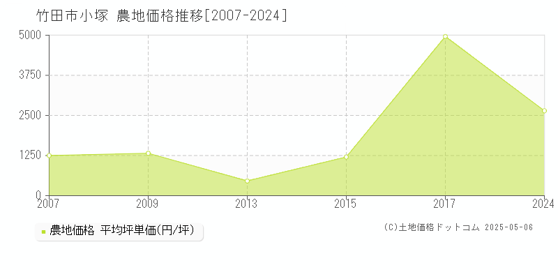 小塚(竹田市)の農地価格推移グラフ(坪単価)[2007-2024年]