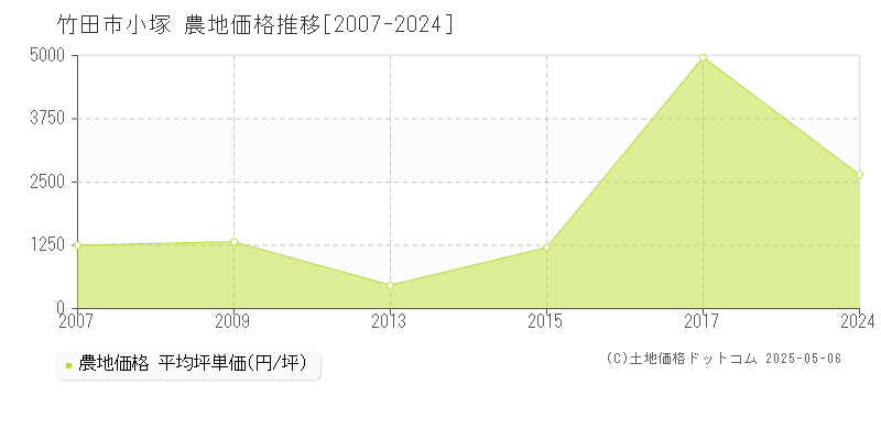 竹田市小塚の農地価格推移グラフ 