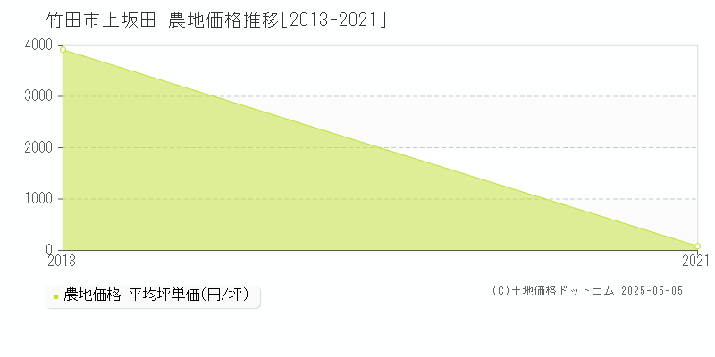 上坂田(竹田市)の農地価格推移グラフ(坪単価)[2013-2021年]