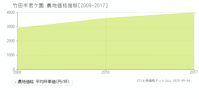 君ケ園(竹田市)の農地価格推移グラフ(坪単価)[2009-2017年]