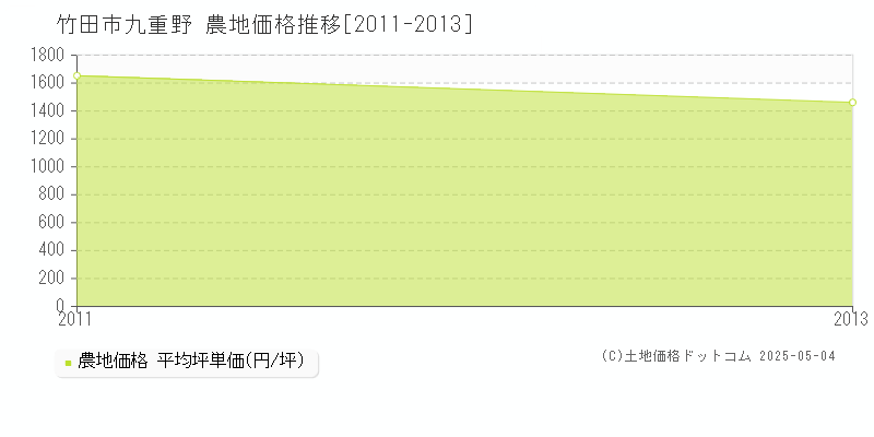九重野(竹田市)の農地価格推移グラフ(坪単価)[2011-2013年]