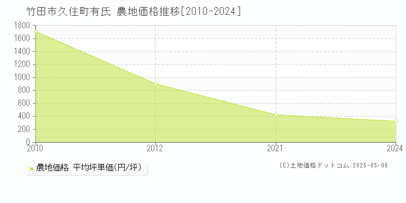 久住町有氏(竹田市)の農地価格推移グラフ(坪単価)[2010-2024年]