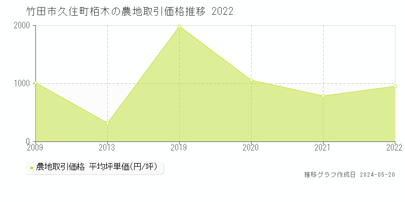 竹田市久住町栢木の農地価格推移グラフ 