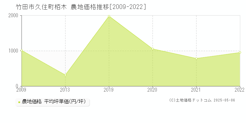 久住町栢木(竹田市)の農地価格推移グラフ(坪単価)[2009-2022年]