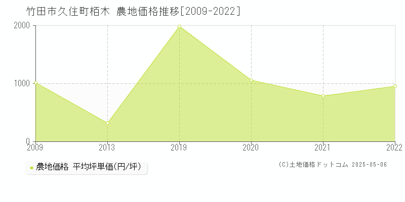 竹田市久住町栢木の農地価格推移グラフ 