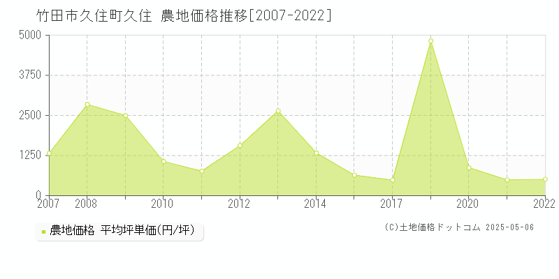 久住町久住(竹田市)の農地価格推移グラフ(坪単価)[2007-2022年]