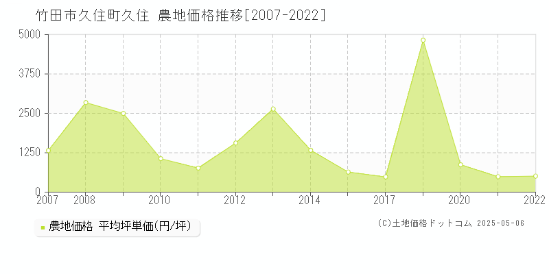 竹田市久住町久住の農地価格推移グラフ 