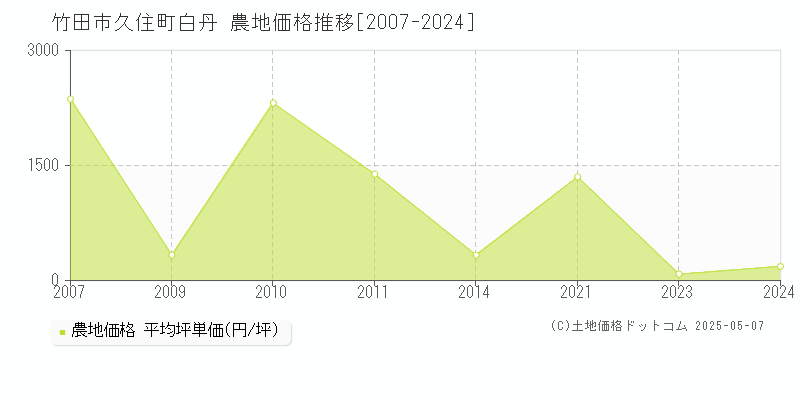 久住町白丹(竹田市)の農地価格推移グラフ(坪単価)[2007-2024年]