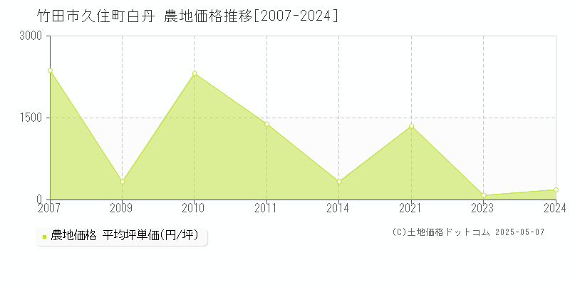 竹田市久住町白丹の農地価格推移グラフ 