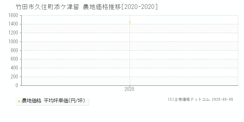 久住町添ケ津留(竹田市)の農地価格推移グラフ(坪単価)[2020-2020年]