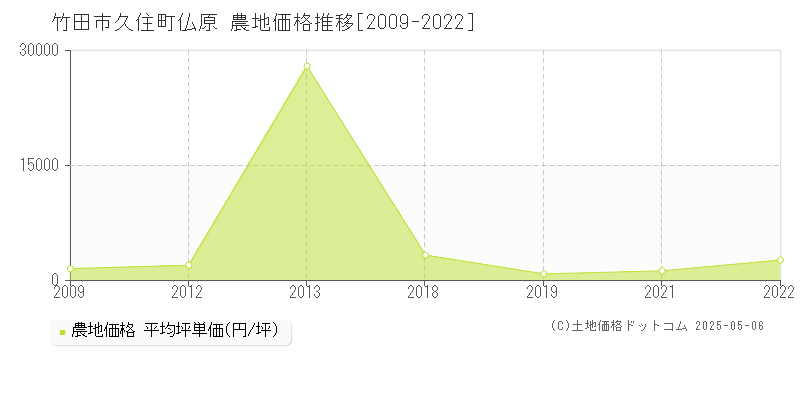 久住町仏原(竹田市)の農地価格推移グラフ(坪単価)[2009-2022年]