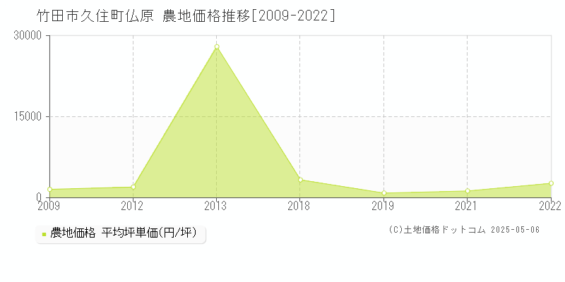 竹田市久住町仏原の農地価格推移グラフ 