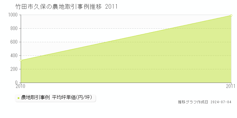 竹田市久保の農地価格推移グラフ 