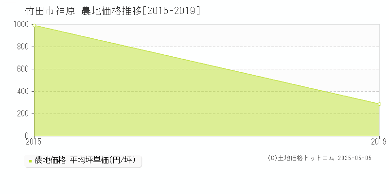 神原(竹田市)の農地価格推移グラフ(坪単価)[2015-2019年]