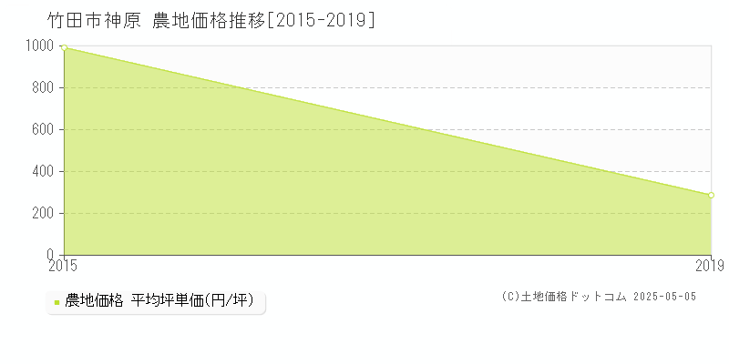 竹田市神原の農地価格推移グラフ 