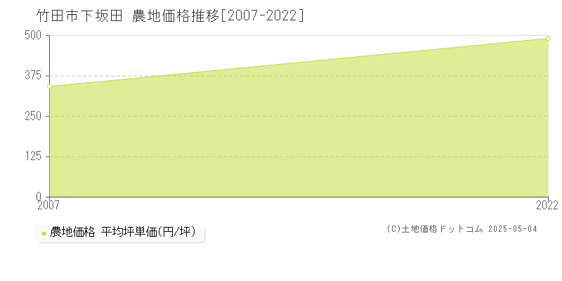 下坂田(竹田市)の農地価格推移グラフ(坪単価)[2007-2022年]