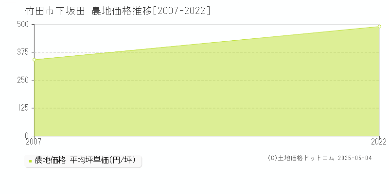 竹田市下坂田の農地価格推移グラフ 