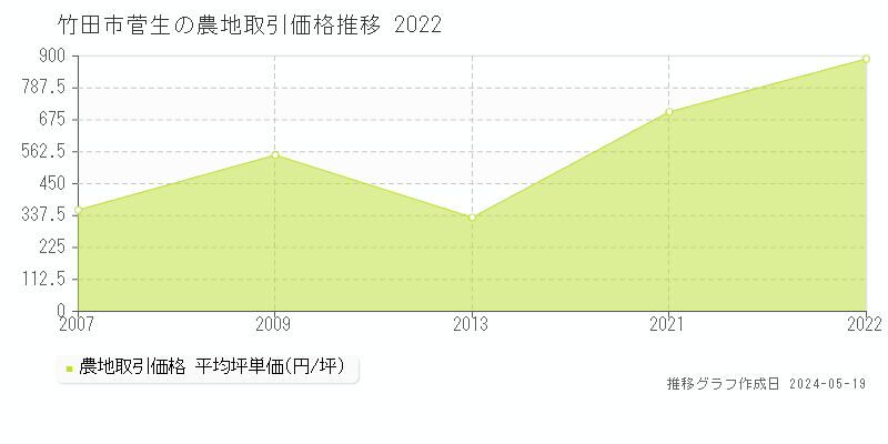 竹田市菅生の農地価格推移グラフ 