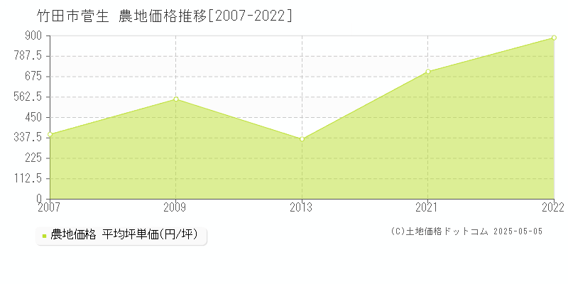 菅生(竹田市)の農地価格推移グラフ(坪単価)[2007-2022年]