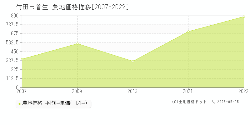 竹田市菅生の農地価格推移グラフ 