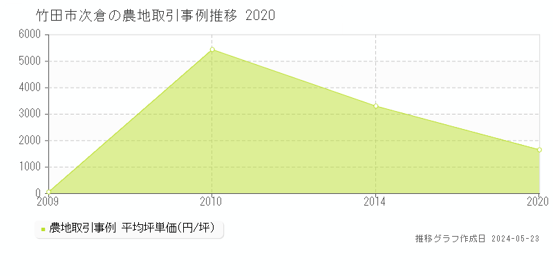 竹田市次倉の農地価格推移グラフ 
