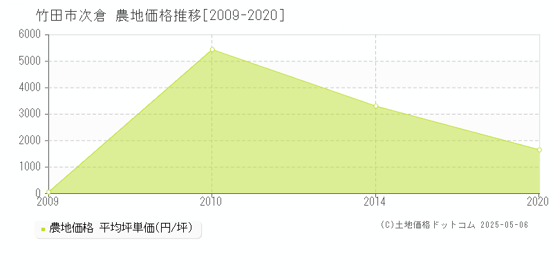 次倉(竹田市)の農地価格推移グラフ(坪単価)[2009-2020年]