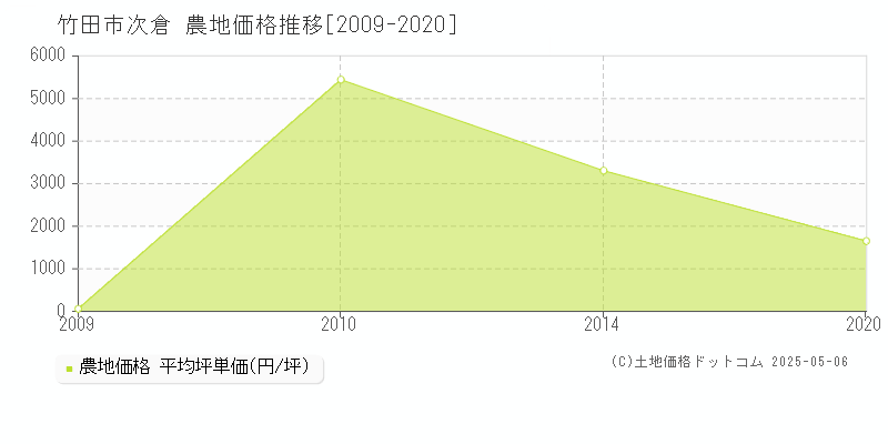 竹田市次倉の農地価格推移グラフ 