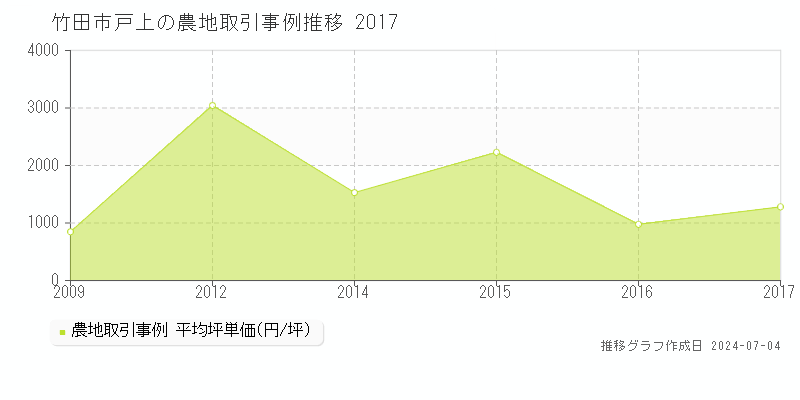 竹田市戸上の農地価格推移グラフ 