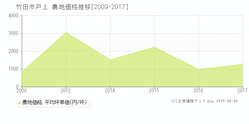 竹田市戸上の農地価格推移グラフ 