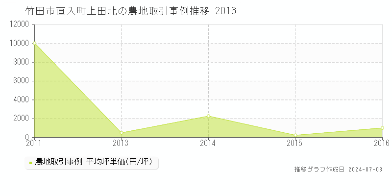 竹田市直入町上田北の農地価格推移グラフ 