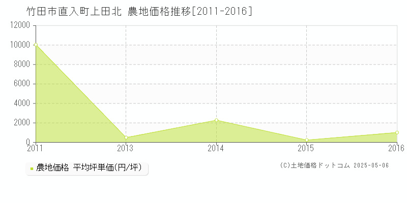 直入町上田北(竹田市)の農地価格推移グラフ(坪単価)[2011-2016年]