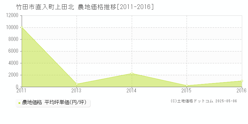 竹田市直入町上田北の農地価格推移グラフ 