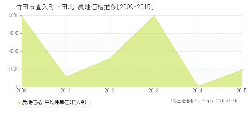 直入町下田北(竹田市)の農地価格推移グラフ(坪単価)[2009-2015年]