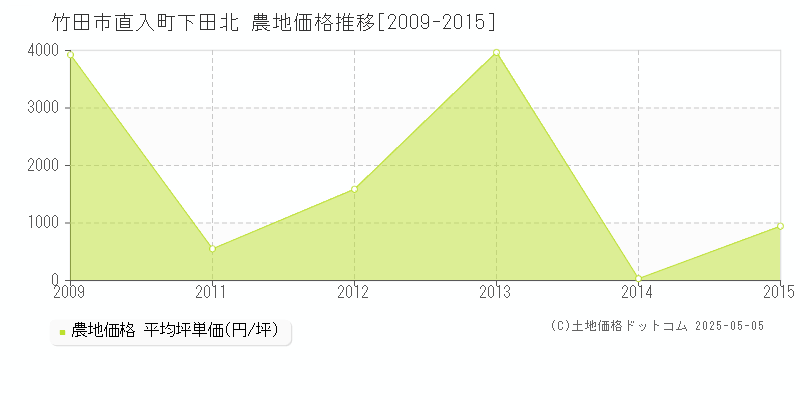 竹田市直入町下田北の農地価格推移グラフ 