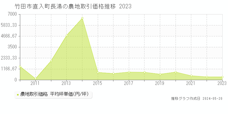 竹田市直入町長湯の農地価格推移グラフ 