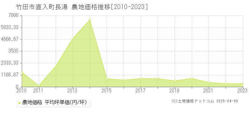 竹田市直入町長湯の農地価格推移グラフ 