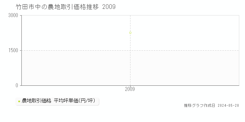 竹田市中の農地価格推移グラフ 