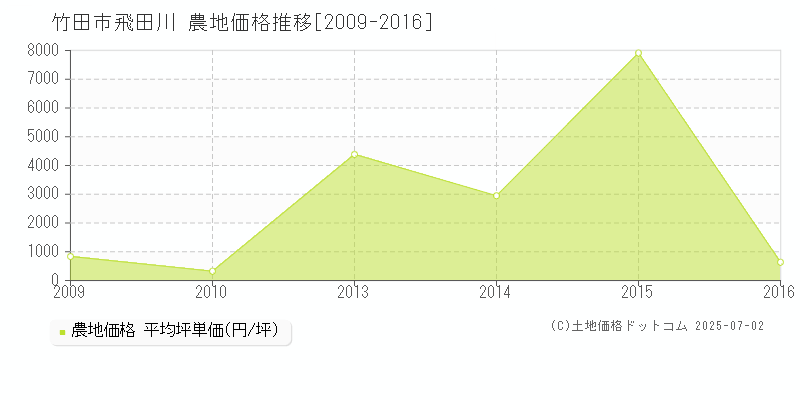 飛田川(竹田市)の農地価格推移グラフ(坪単価)[2009-2016年]