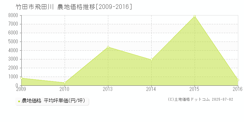 竹田市飛田川の農地価格推移グラフ 