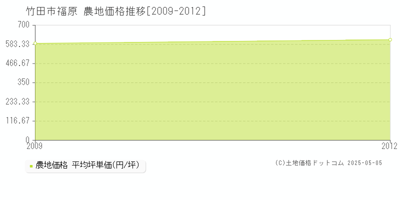 福原(竹田市)の農地価格推移グラフ(坪単価)[2009-2012年]