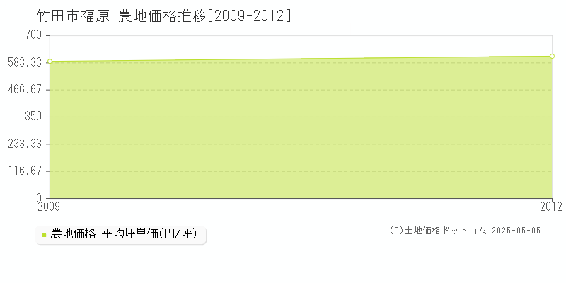 竹田市福原の農地価格推移グラフ 