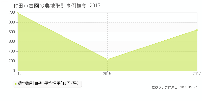 竹田市古園の農地価格推移グラフ 