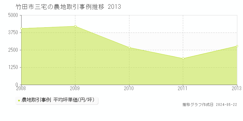 竹田市三宅の農地価格推移グラフ 