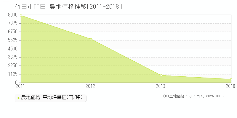 門田(竹田市)の農地価格推移グラフ(坪単価)[2011-2018年]