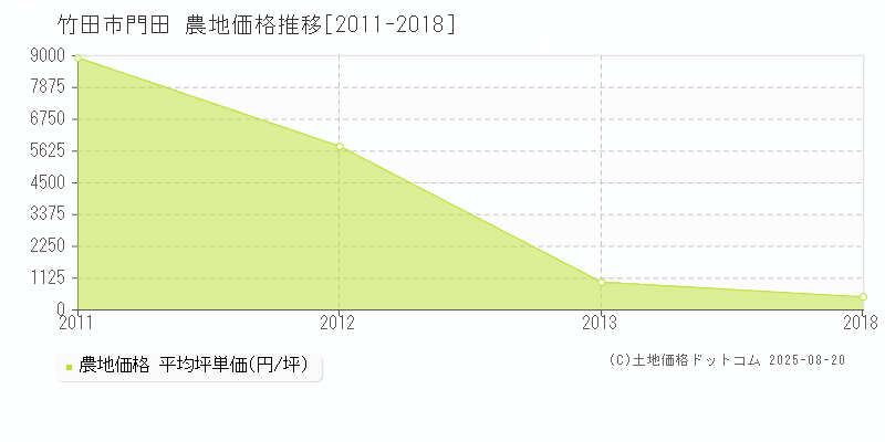 竹田市門田の農地価格推移グラフ 