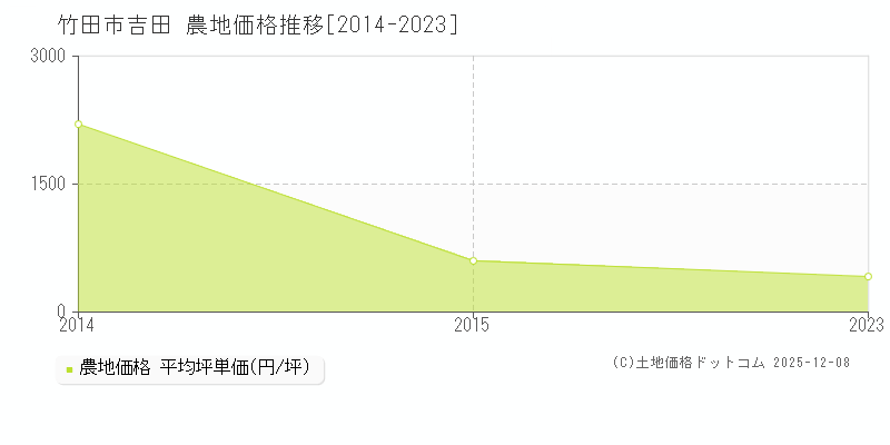 吉田(竹田市)の農地価格推移グラフ(坪単価)[2014-2023年]