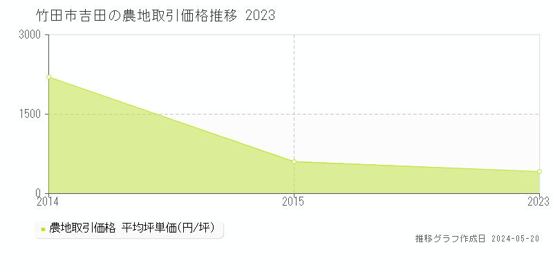 竹田市吉田の農地価格推移グラフ 