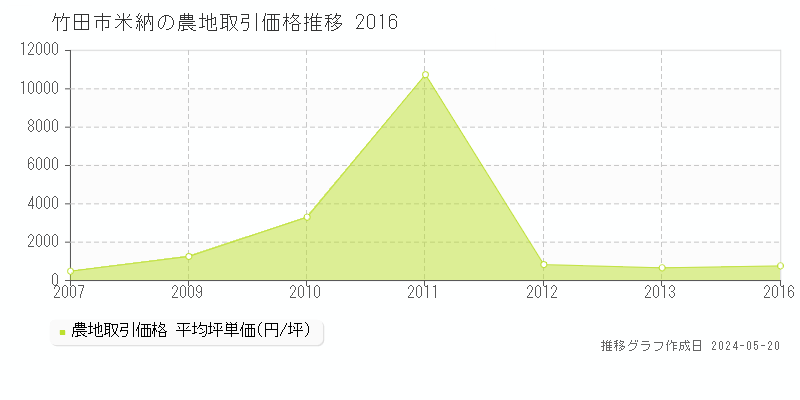 竹田市米納の農地価格推移グラフ 