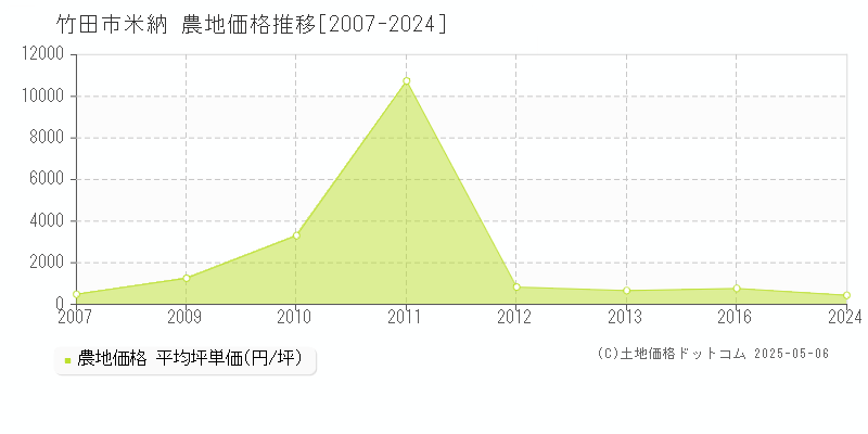 米納(竹田市)の農地価格推移グラフ(坪単価)[2007-2024年]